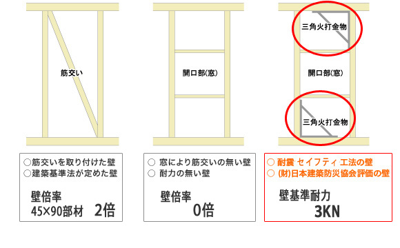 (耐震セイフティ説明図1