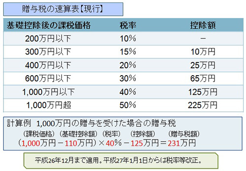 図1　贈与税の速算表（現行）