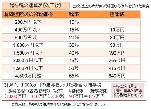 図2　贈与税の速算表（改正後）