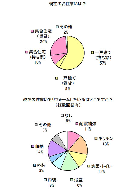 アンケート　Q.現在の住まいは　Q.現在の住まいでリフォームした場所はどこですか