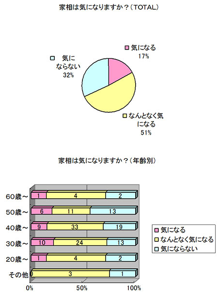 アンケート　Q.家相は気になりますか？