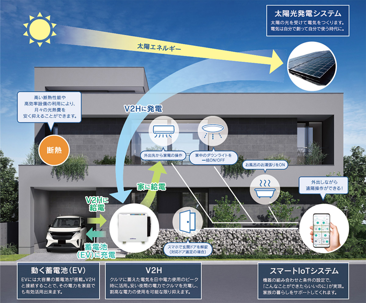 「創エネ・蓄エネ・省エネ」ヤマダだからできる次世代の暮らし提案です。