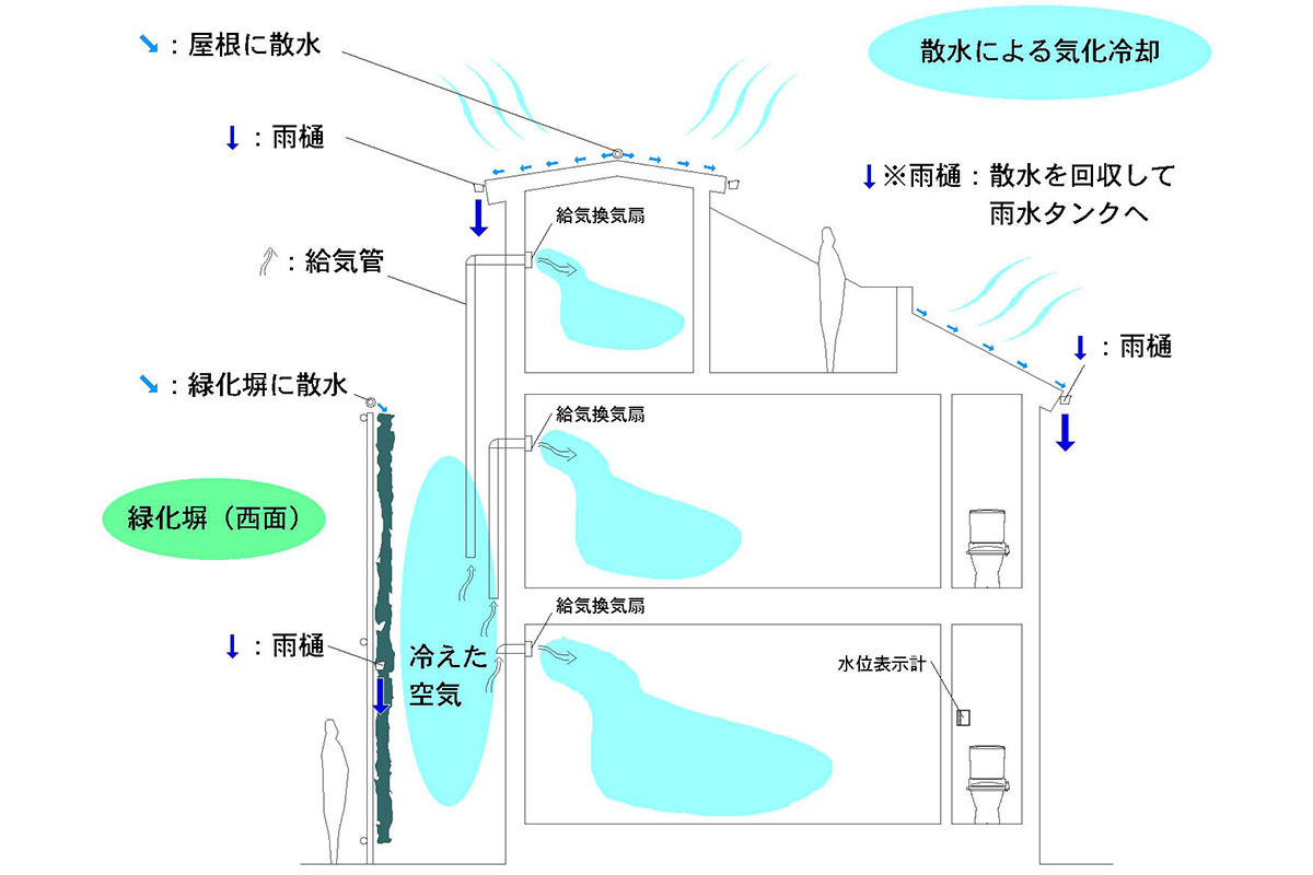 エコハウスの仕組み