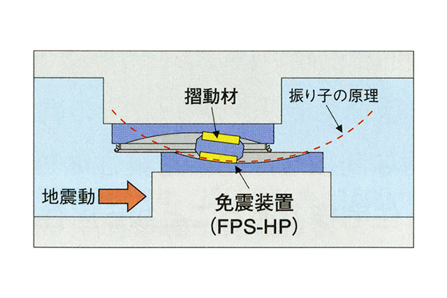 免震装置の動き