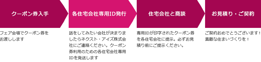 家づくり応援！“10万円分”のクーポン券　ご利用手順