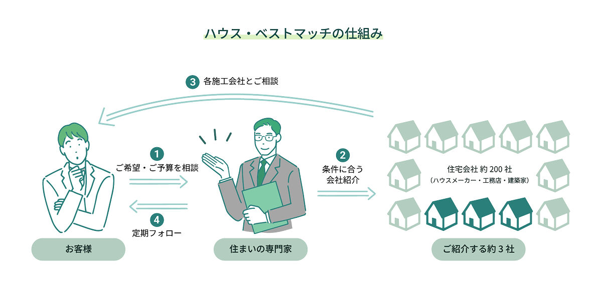 ハウス・ベストマッチの仕組みの図