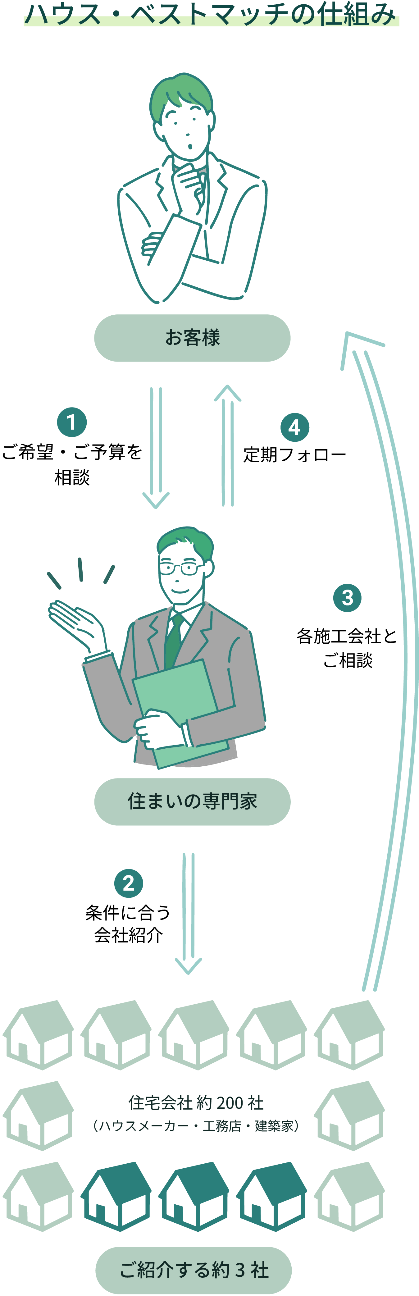 ハウス・ベストマッチの仕組みの図