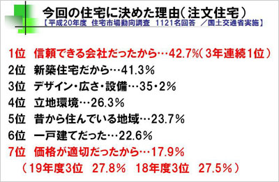 注文住宅 この会社に決めた理由 とは 国交省の調査から 注文住宅のハウスネットギャラリー 注文住宅 この会社に決めた理由 とは 国交省の調査から 注文住宅のハウスネットギャラリー