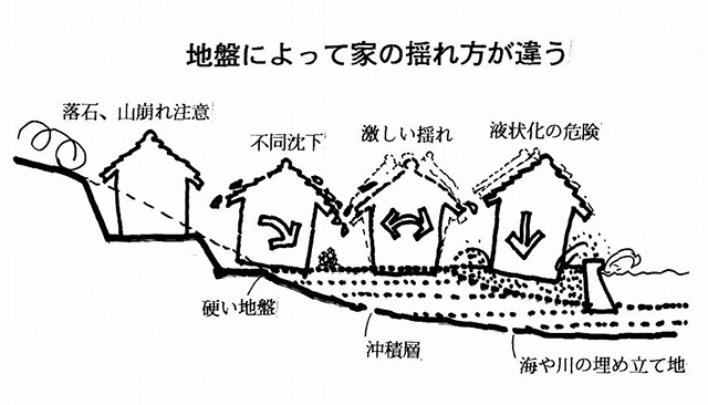 イラスト：地盤　場所によって揺れ方が違う（画：天野彰）