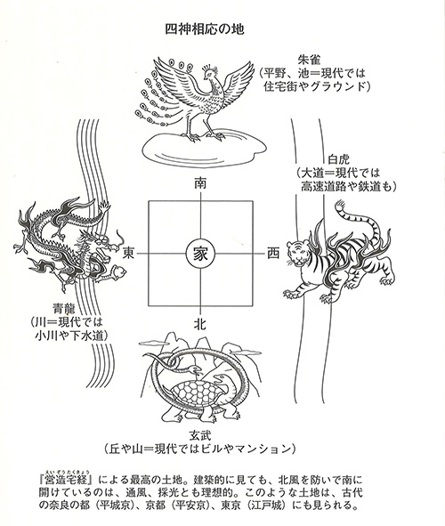 絶対方位である東西南北の方位四神の図