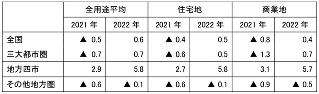 2022年公示地価の変動率
