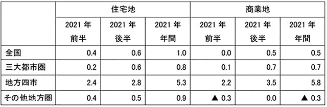2021年前半・後半の地価変動率