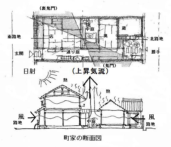 町家の断面図大きな換気扇(画:天野彰)