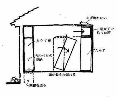 図：家具と天井の間にきっちり箱をつくり嵌める地震も大丈夫