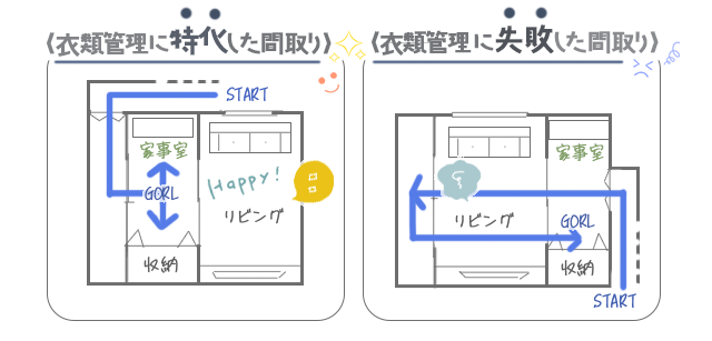 間取り図例：衣類管理に特化した・失敗した間取り