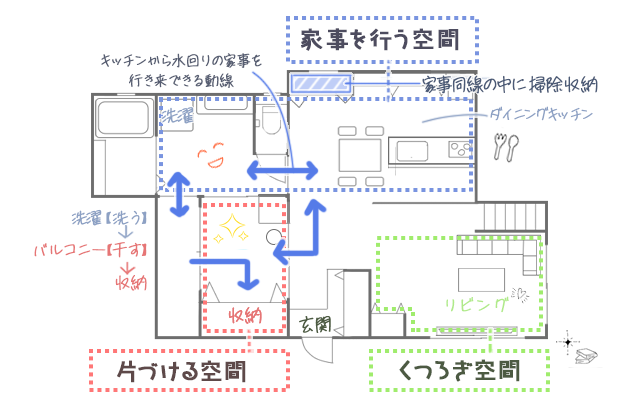 イラスト：家事を行うのにおすすめの間取り