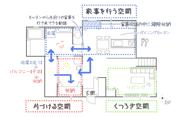 ユーティリティーを考えた間取り