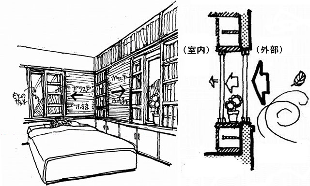 イラスト：既存の窓と二重に、外壁との間に断熱パネルを挟み断熱効果と騒音対策を施す（画：天野彰）