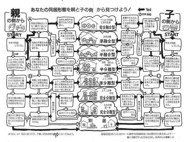 イラスト２：同居形態パターン図のゲーム＊複製転載禁止（画：天野彰）