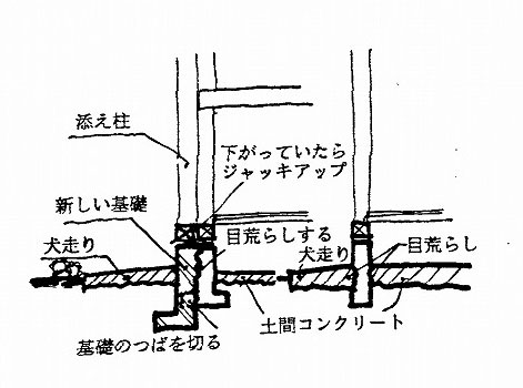 イラスト：無筋の基礎の周りにもう一重の鉄筋の基礎をつくる（画：天野彰）