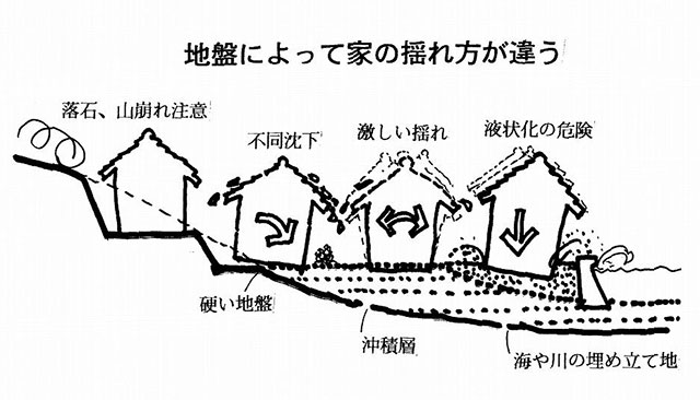 地盤によって揺れ方が違う（画：天野彰）