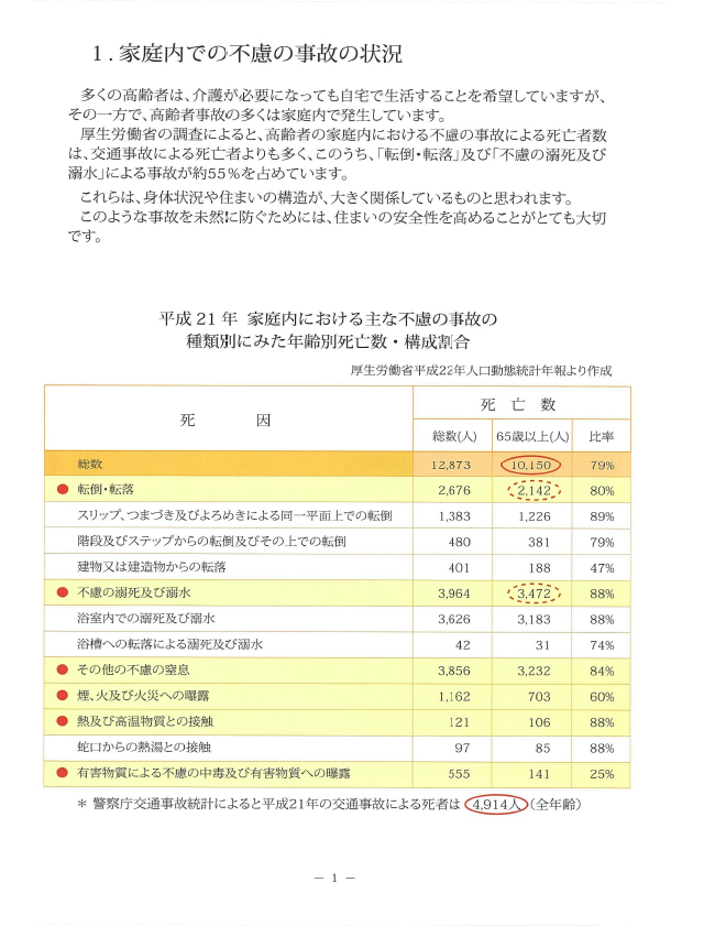 家庭内での不慮の事故の状況