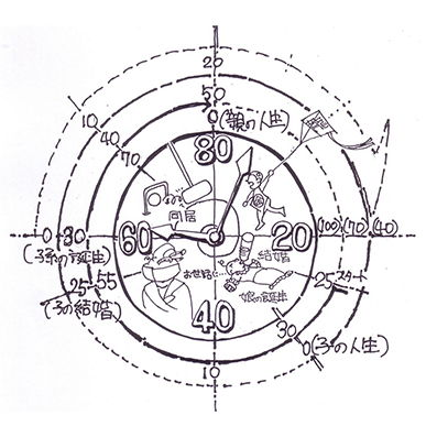 イラスト：親と子の家族世帯の重ね時計、謙虚に人生８０歳の例（画：天野彰