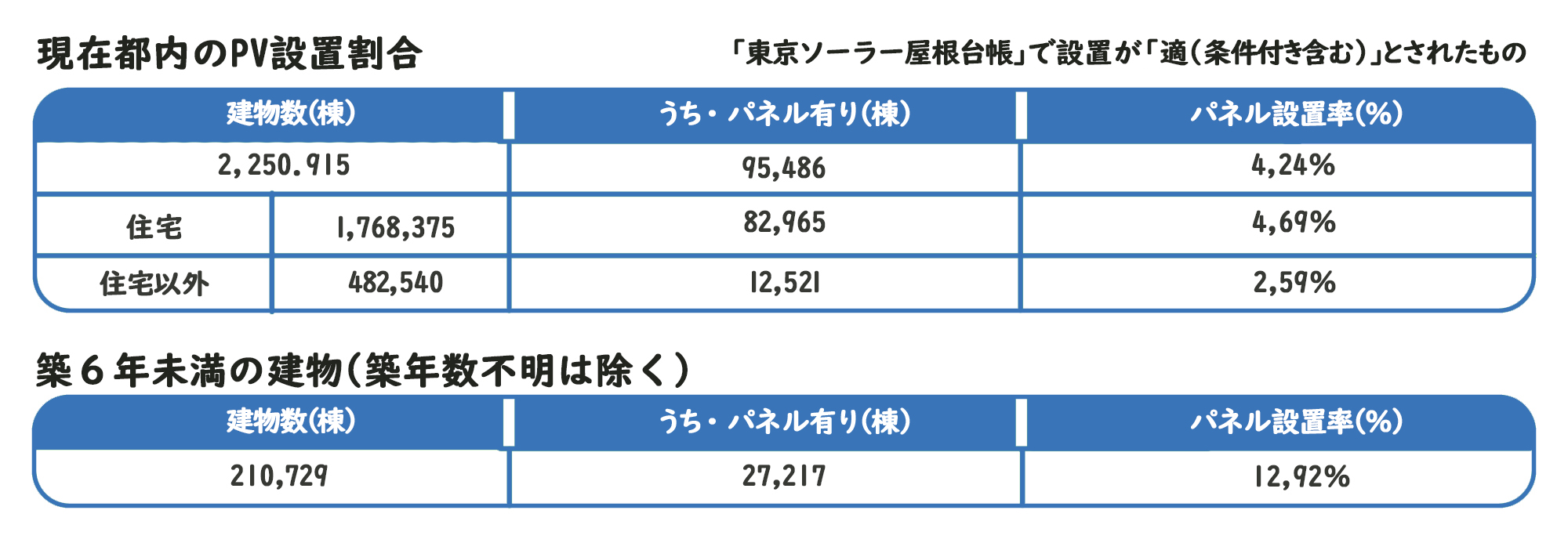 参照：東京都内における太陽光発電設備の設置状況（2021年7月26日東京都環境審議会資料より）