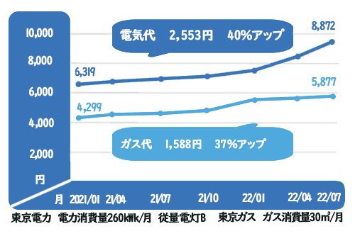 2021年と比べて電気代は40％・ガス代は37％アップ