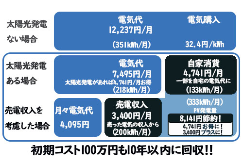 太陽光発電ありで、売電すれば、月々の電気代がお得になる！