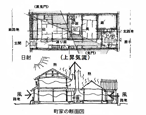 イラスト：町家は大きな換気扇 画：天野彰