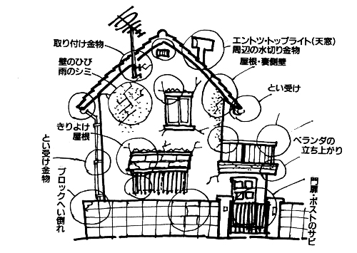 イラスト：雨後のチェック項目（画：天野彰)