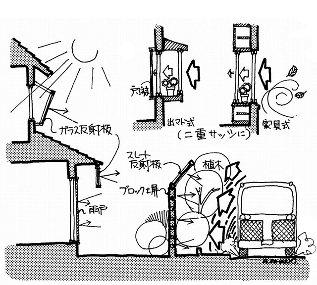 イラスト1：家の外に、騒音・断熱、室内環境を向上させる工夫天野彰)