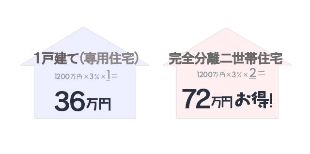 完全分離型二世帯住宅の不動産取得税の参考図