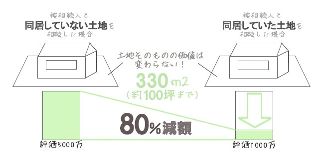 完全分離型二世帯住宅の「小規模宅地等の特例」について