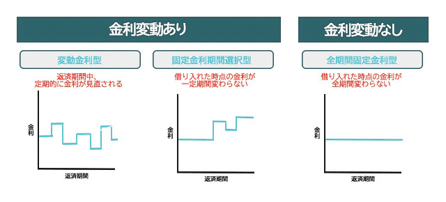 変動金利は定期的に金利が見直されます。