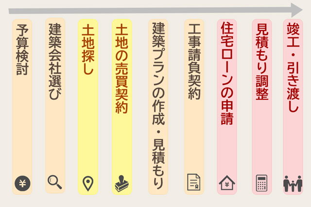 土地なしで家を建てる流れ