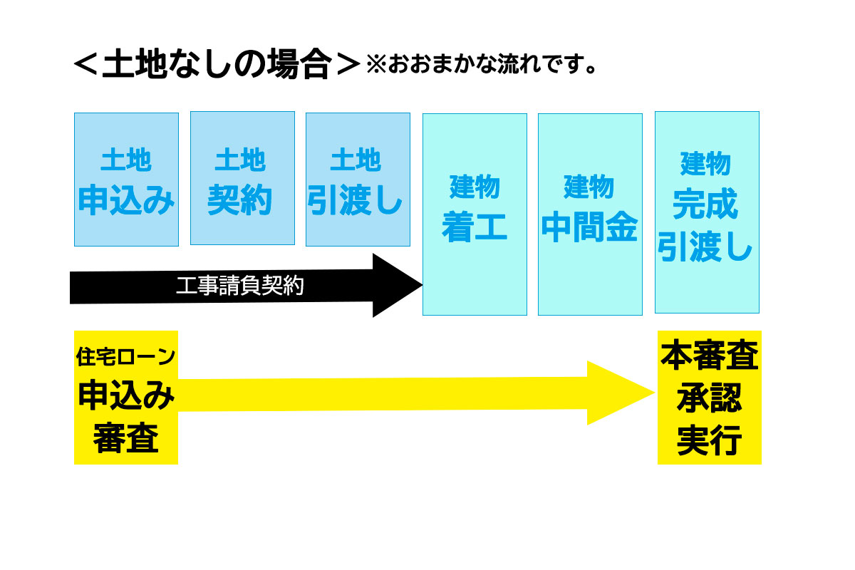 住宅ローンの流れを解説