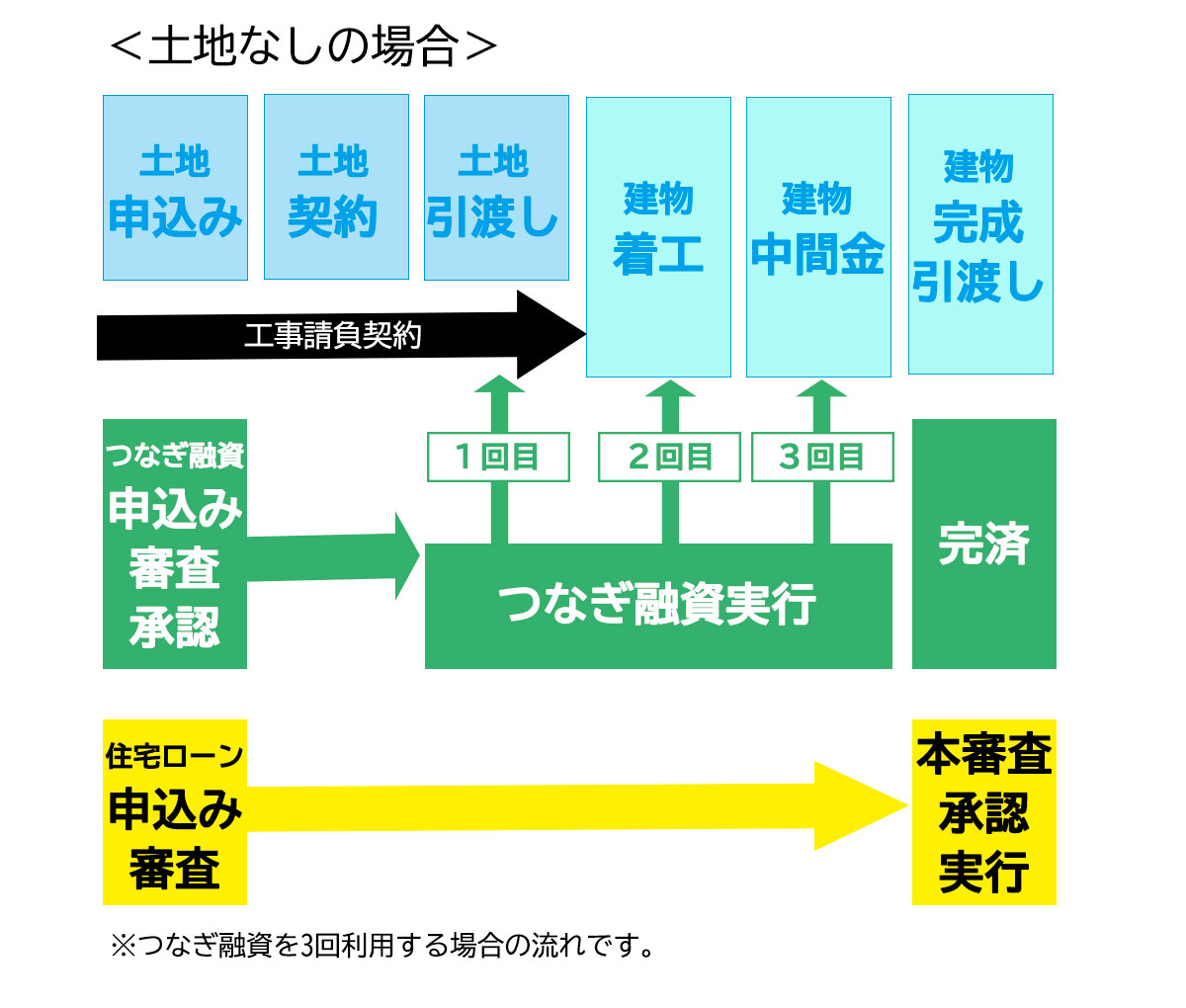 つなぎ融資を解説