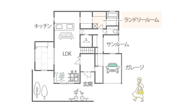 家事動線のいいランドリールームの間取り例