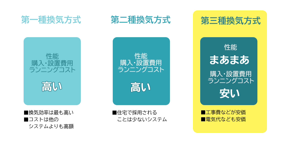 24時間換気システムの3つの種類と特徴