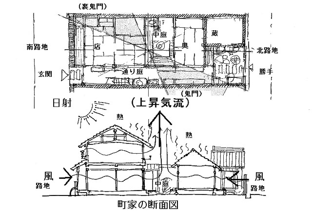 イラスト：家相重視の京都町家のプラン（図：天野彰）