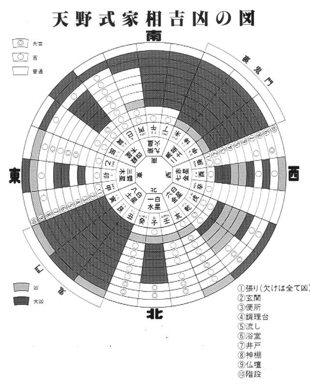 イラスト：東西各地の家相家に聴きまとめ、方位を平均化した家相盤（図：天野彰）