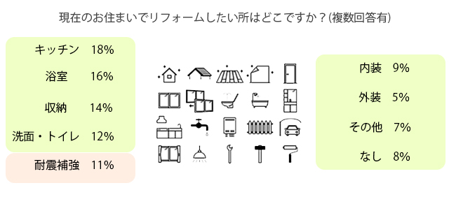現在の住まいでリフォームしたい所は？（複数回答可結果）