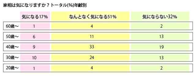 0～30代の若い世代がなんと！70％以上と家相に関心を示している