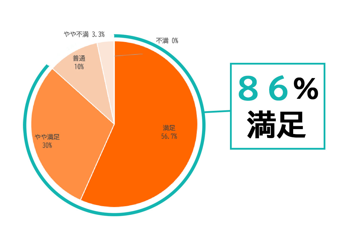 満足度　結果