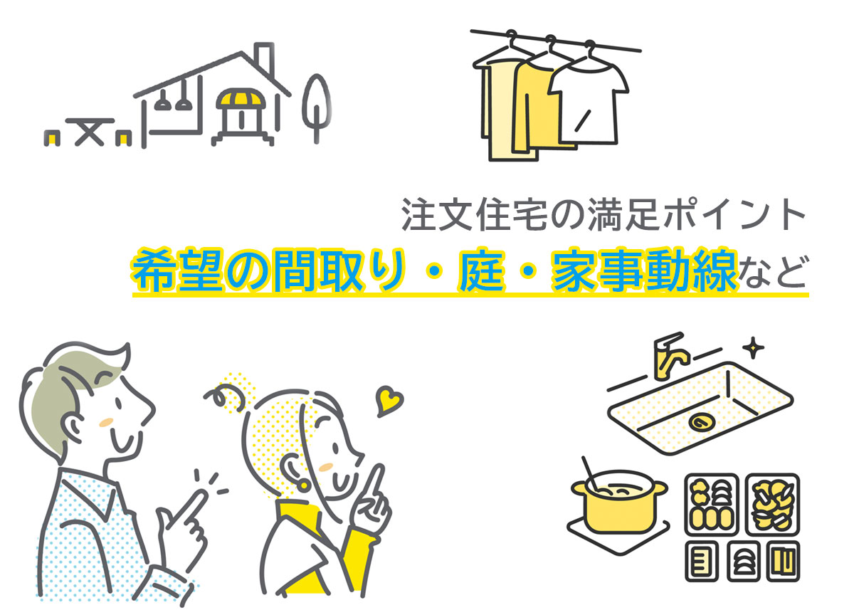 思い描いた間取りが実現できる注文住宅に満足度も86%!家事動線を意識した間取りに満足の声多数です。