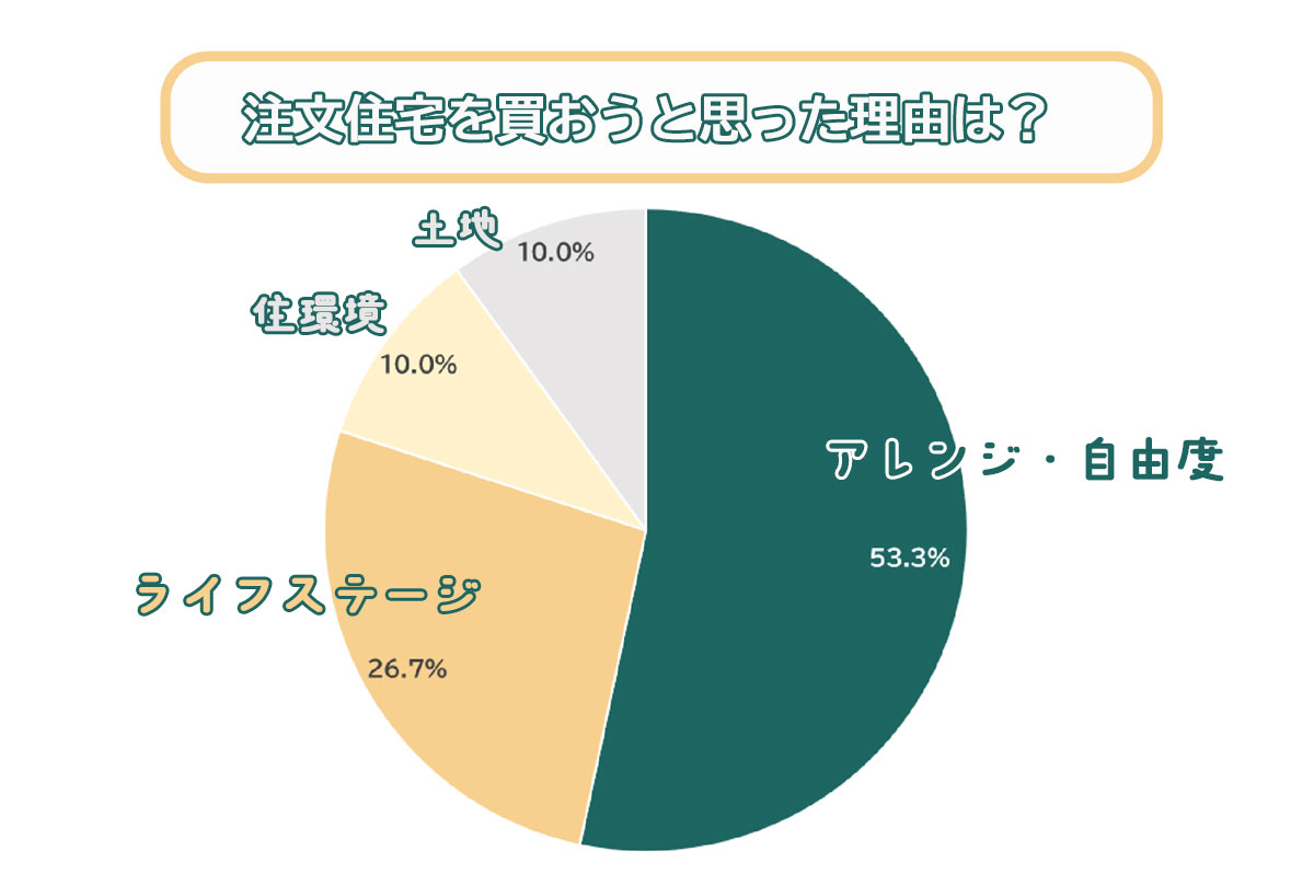 「注文住宅を買おうと思った理由は？」の回答結果