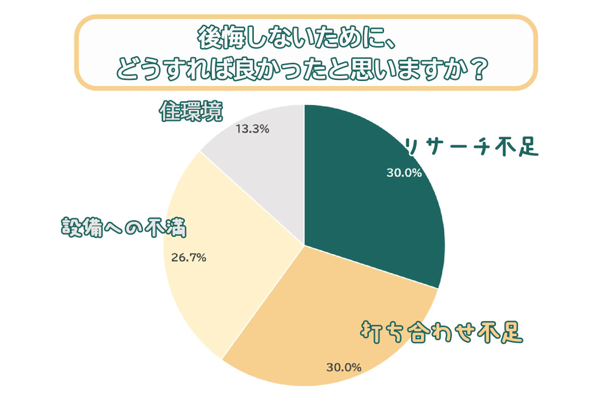 「後悔しないために、どうすれば良かったと思いますか？」の回答結果