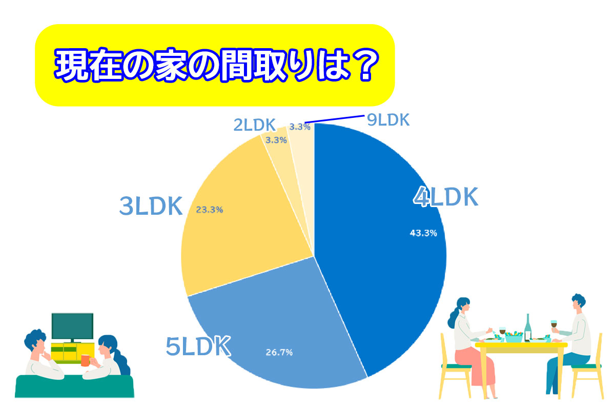 現在の間取り調査結果